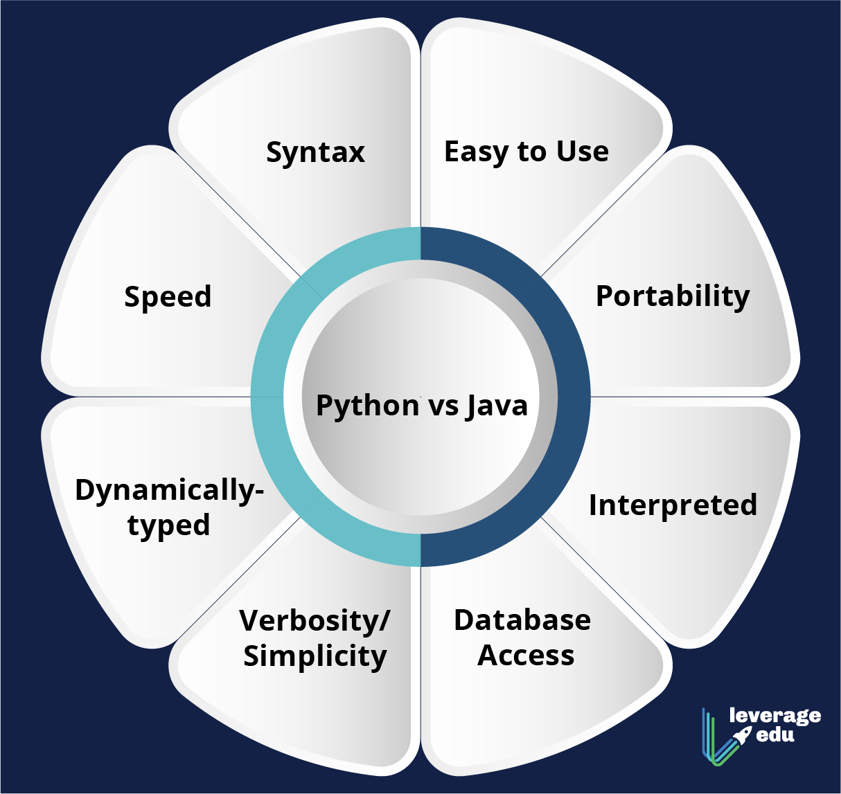 Python Vs Java Key Comparisons And When To Use Leverage Edu