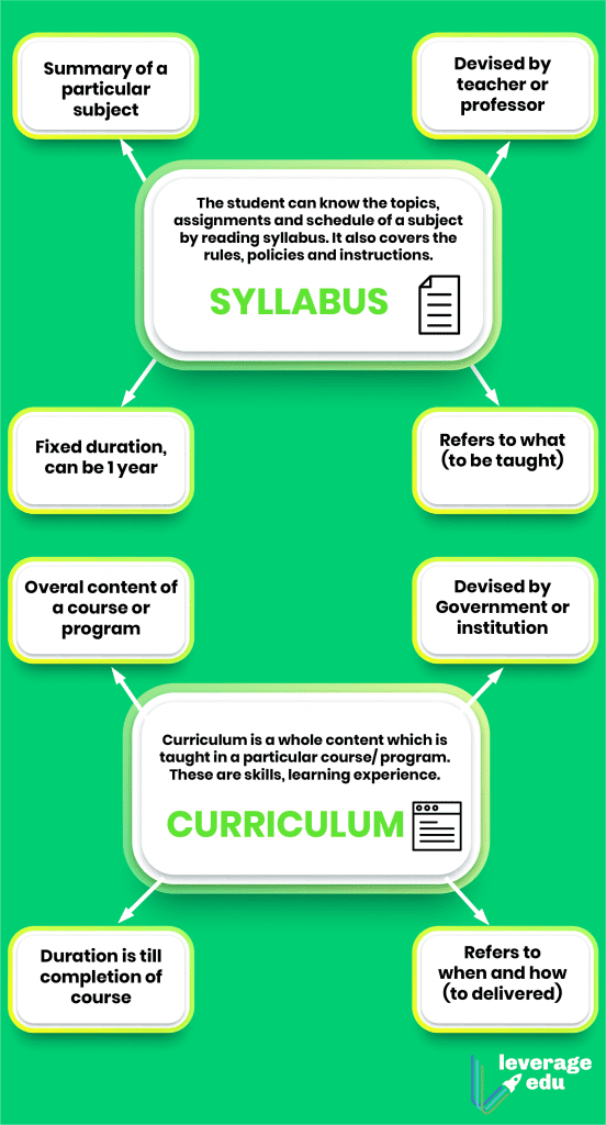 Syllabus vs Curriculum