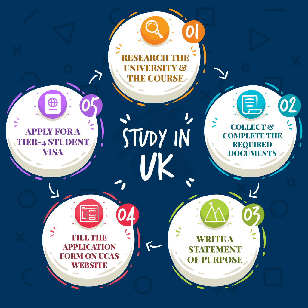 How to Apply to UK Universities?