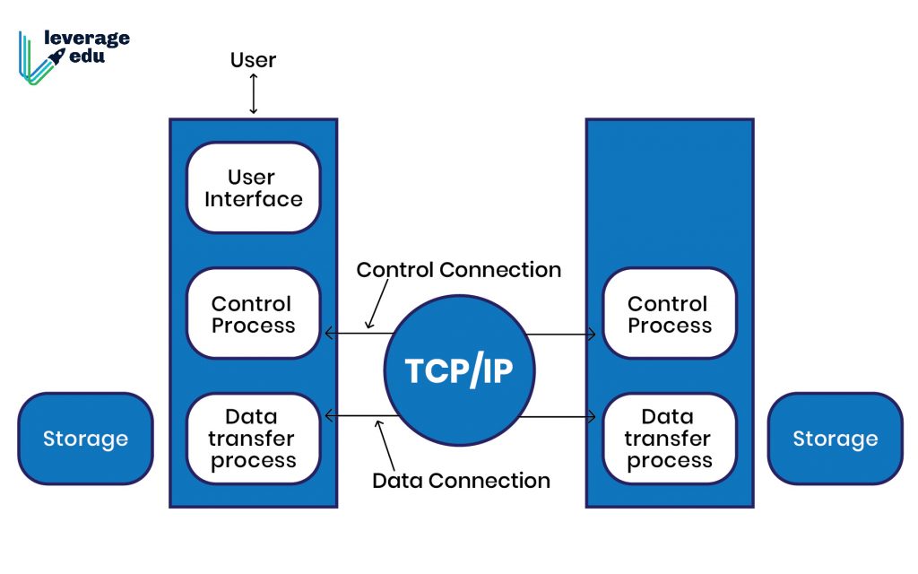 TCP/IP Model in Hindi