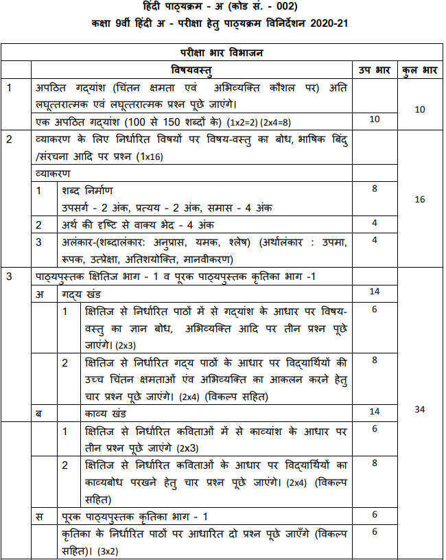 CBSE Class 9 Hindi Syllabus