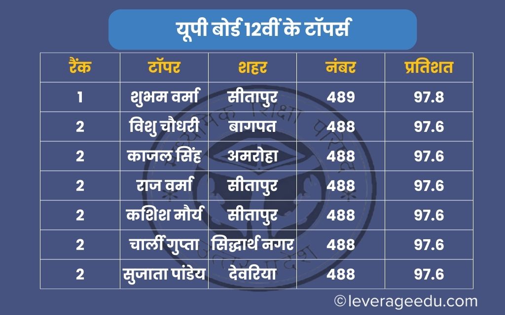 UP Board 12th Topper List 2024