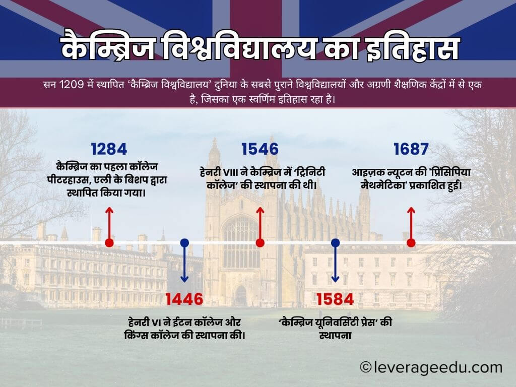 Cambridge University History in Hindi