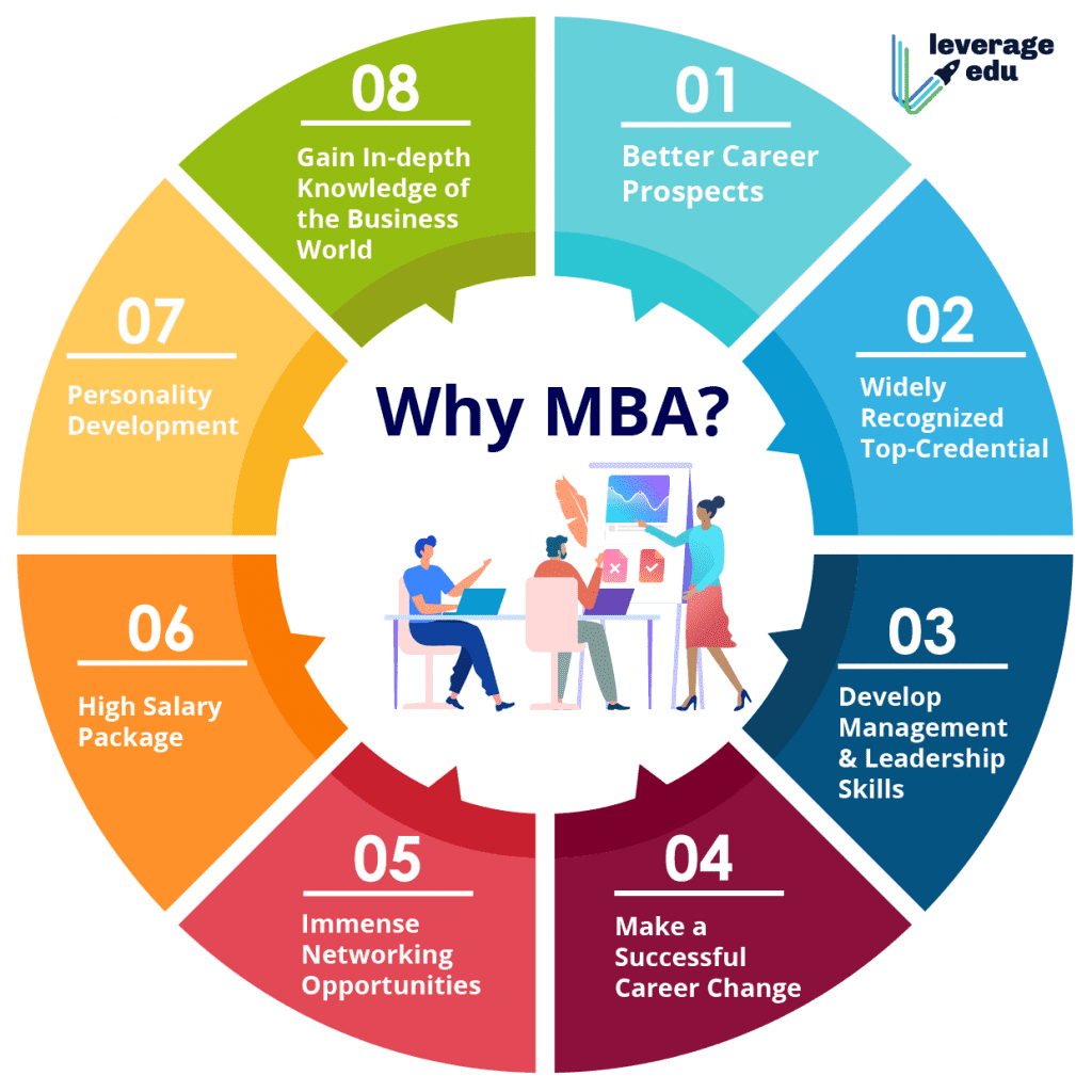 Best Answer For Why MBA: Why MBA Answer For Freshers I Leverage Edu