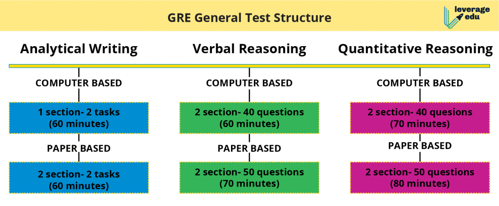 GRE Exam Pattern, Test Format, And Sample Questions In 2023