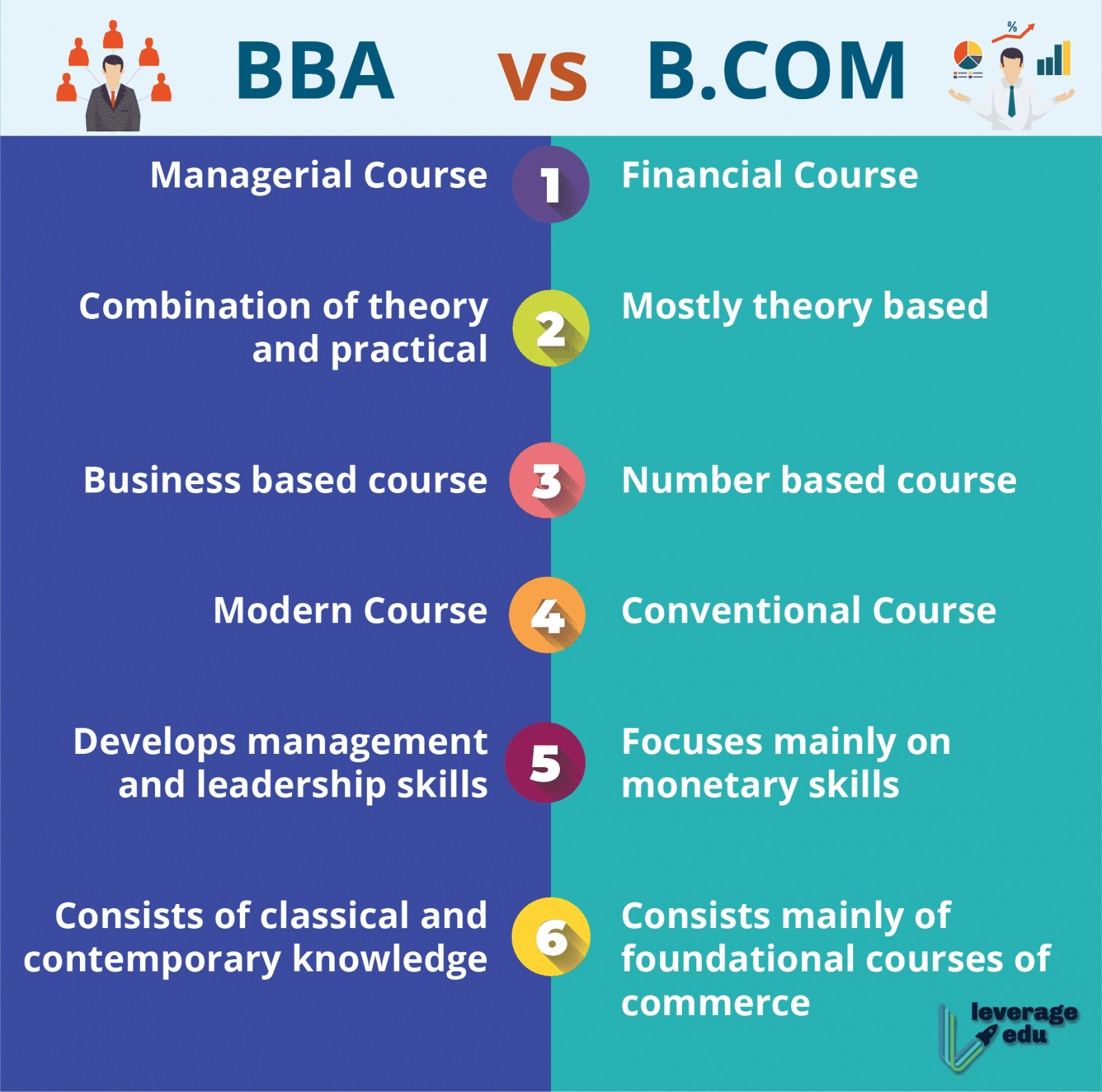 Which Is Better For You? BBA Vs BCom | Leverage Edu