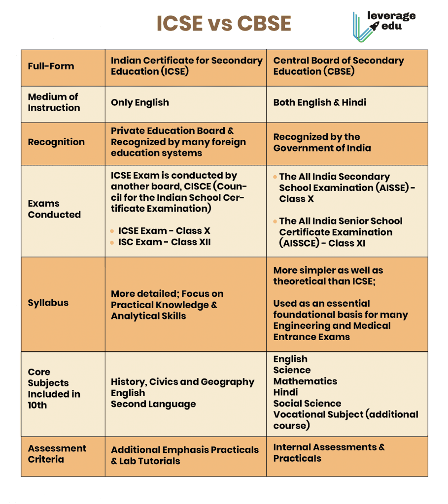 Difference Between ICSE And CBSE Board Of Education | Leverage Edu