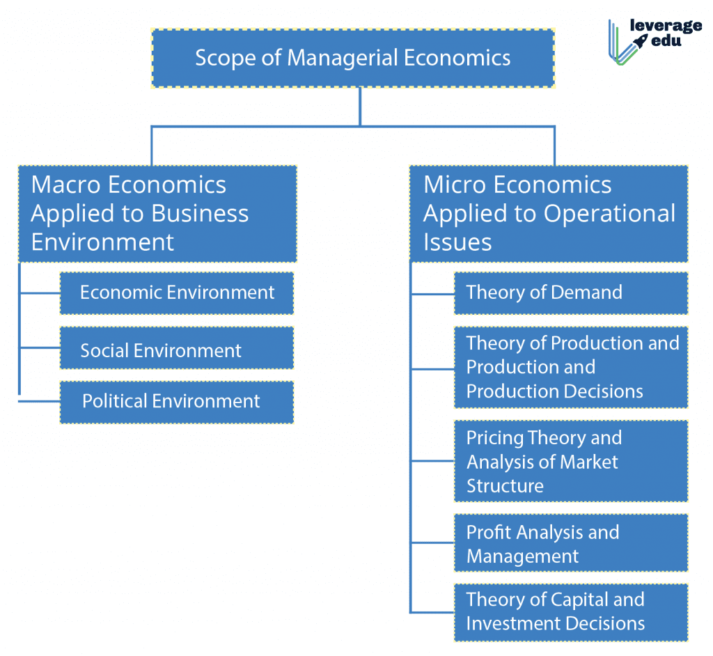 tools-of-managerial-economics