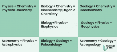 Branches of Science: Types, Fields & 10 Major Science Branches