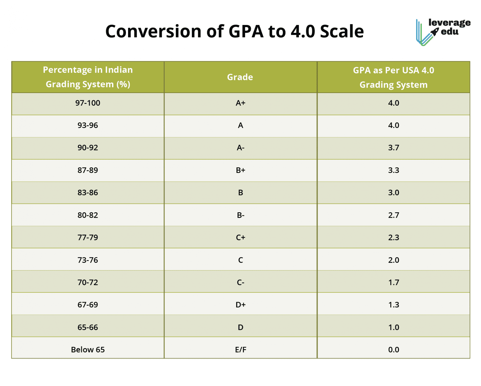 Grading System in India [Academic Grading in India] | Leverage Edu