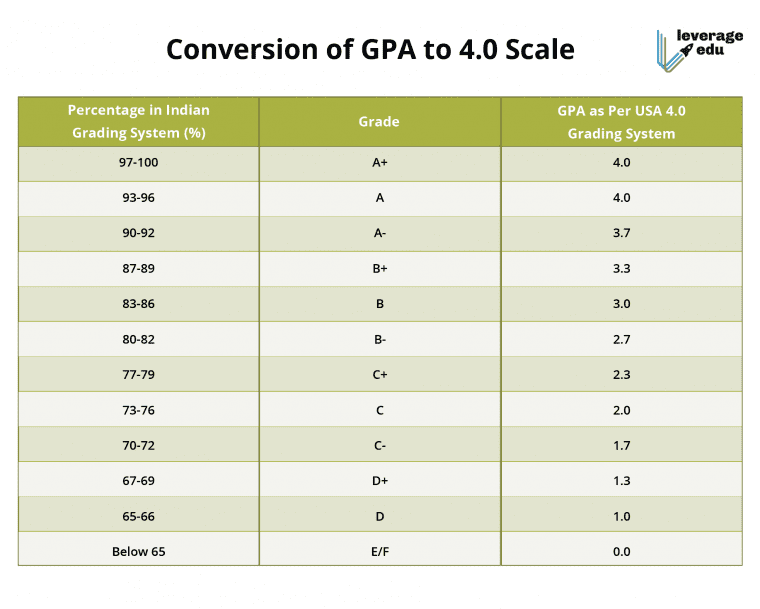 Grading System in India: University Scale, Marks, Grades & Percentages