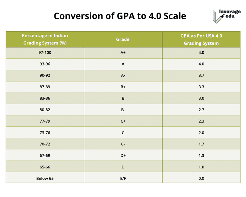 Grading System in India [Academic Grading in India] | Leverage Edu