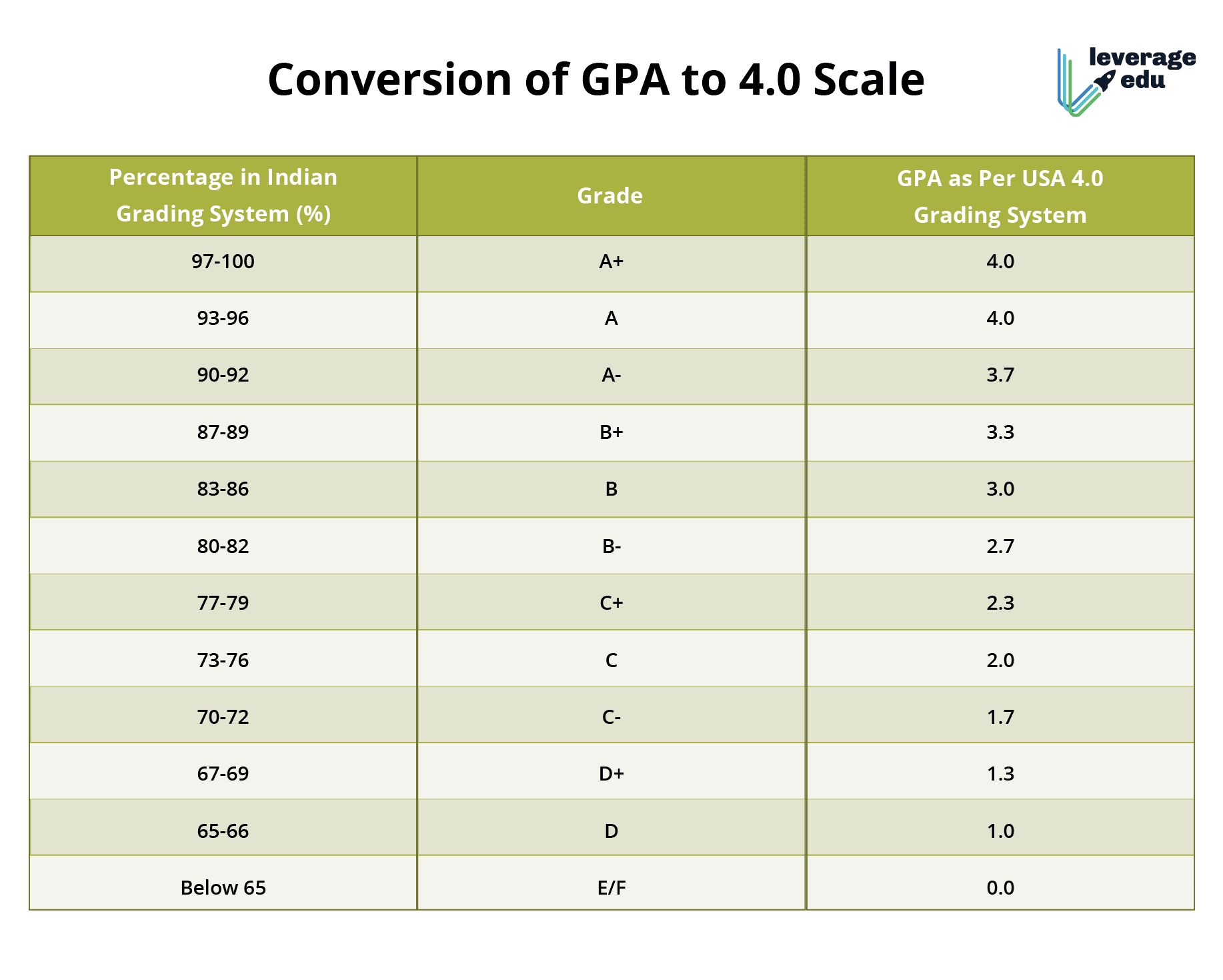 Grading System in India: University Scale, Marks, Grades & Percentages