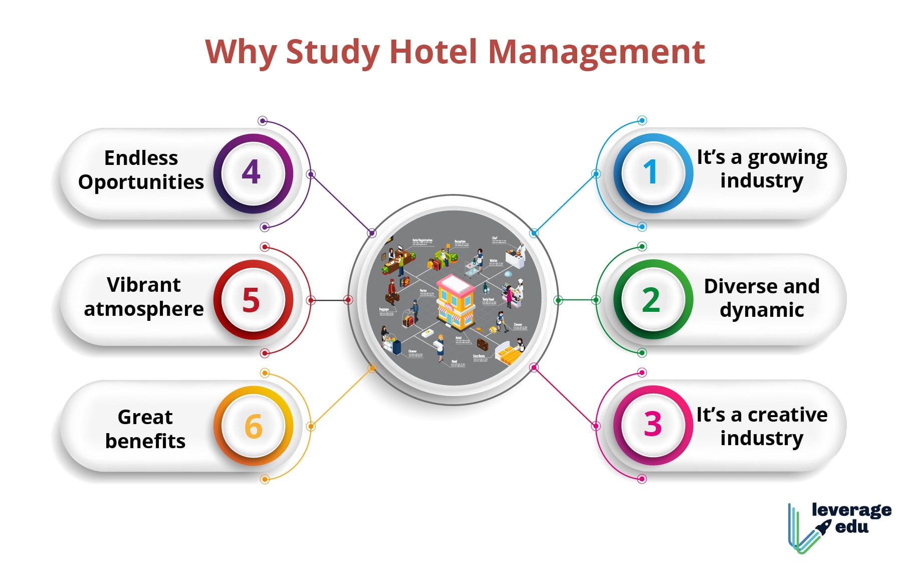 Hotel Management Subjects, Courses, Salary, Jobs [2023] Leverage Edu