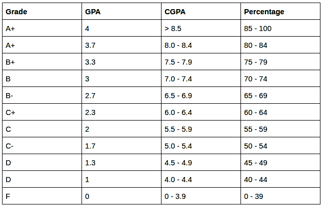 3.5 GPA is equivalent to 90% or a B+ letter grade