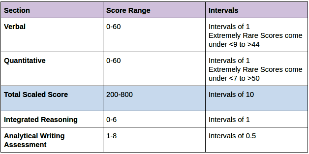 760 GMAT after over 2 years and 850 hours studying. Never give up