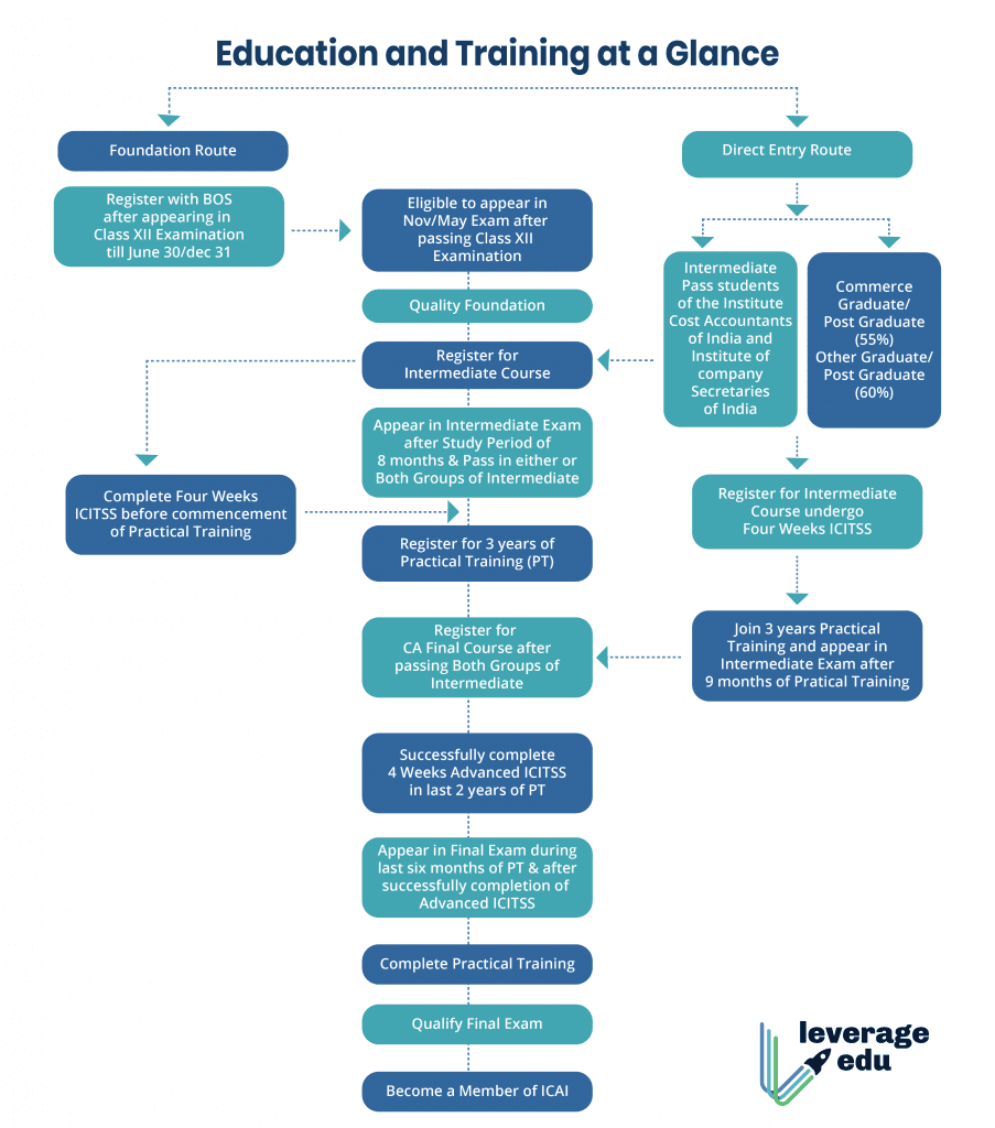 CA after Graduation How to Pursue CA after Graduation? Leverage Edu