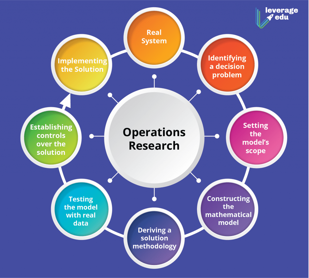 Nature and Scope of Operation Research PPT Limitations