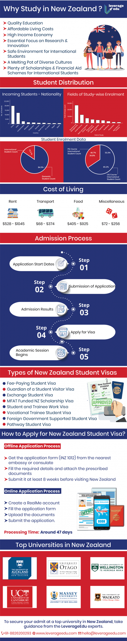 Study in New Zealand: Colleges, Eligibility & Scholarships