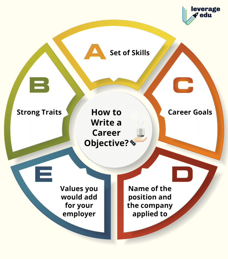 Career Objective for a Fresher: Examples & Writing Guide | Leverage Edu