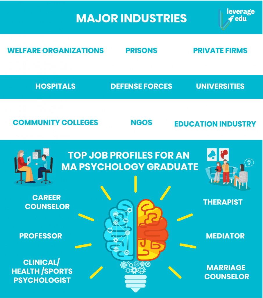 MA Psychology Universities Entry Requirements Scope Leverage Edu