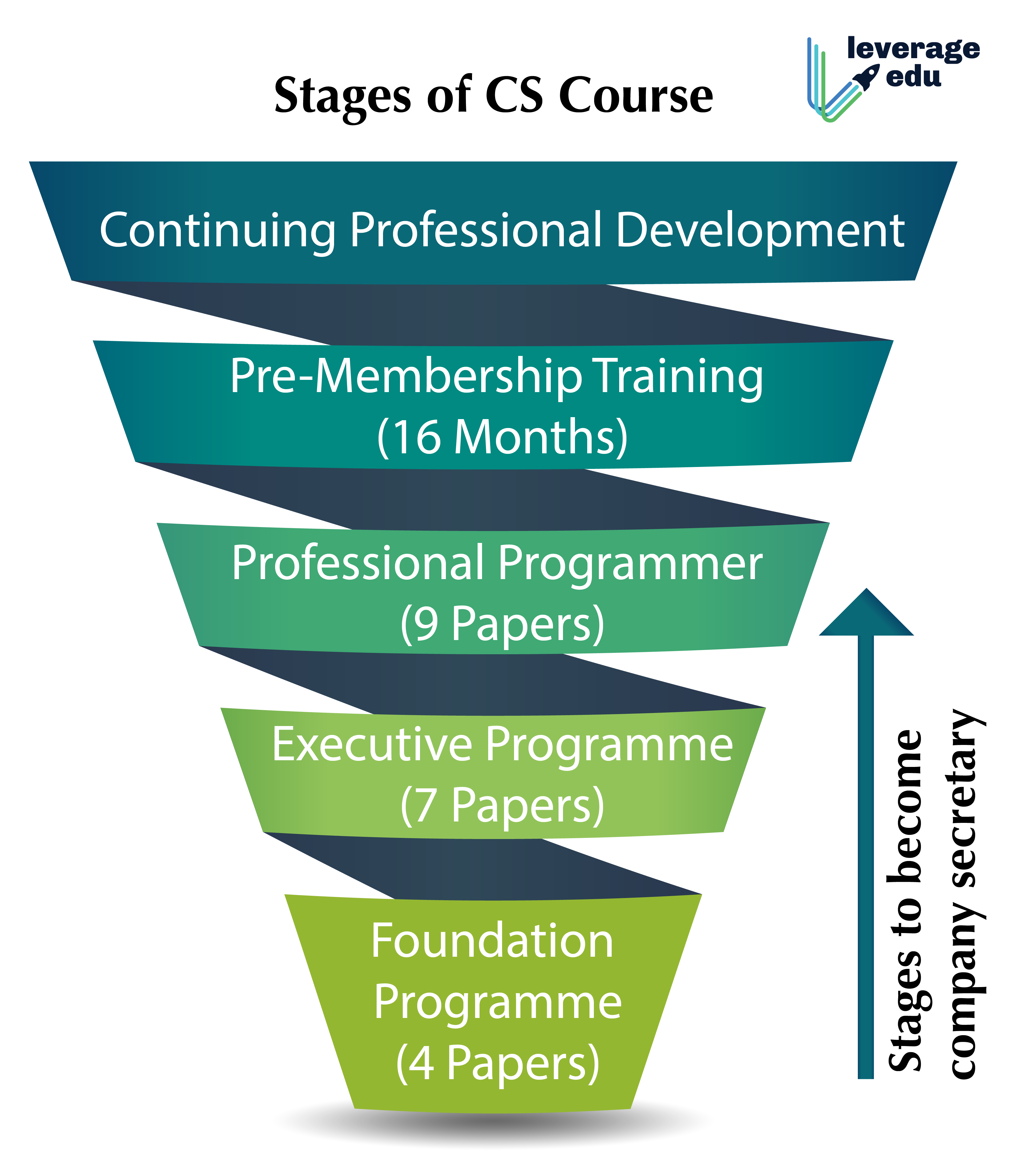 CS Executive Syllabus 2023, Changes, Chapters Leverage Edu