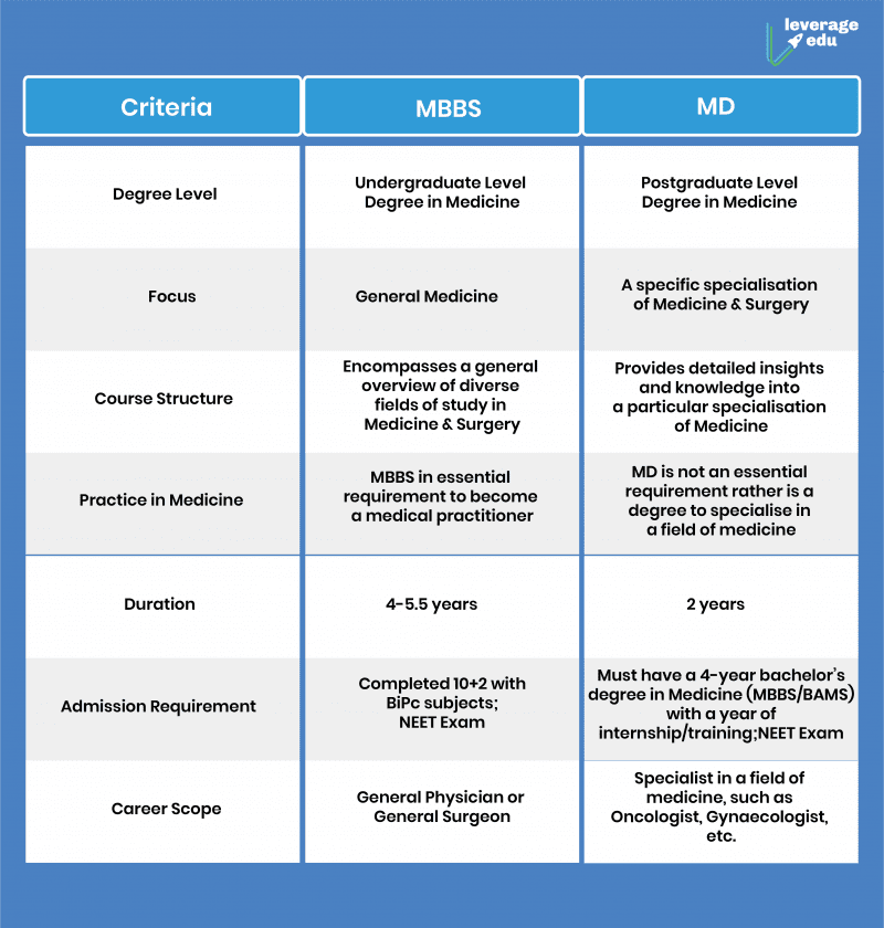 MD Vs MBBS: Here Is What You Need To Know | Leverage Edu