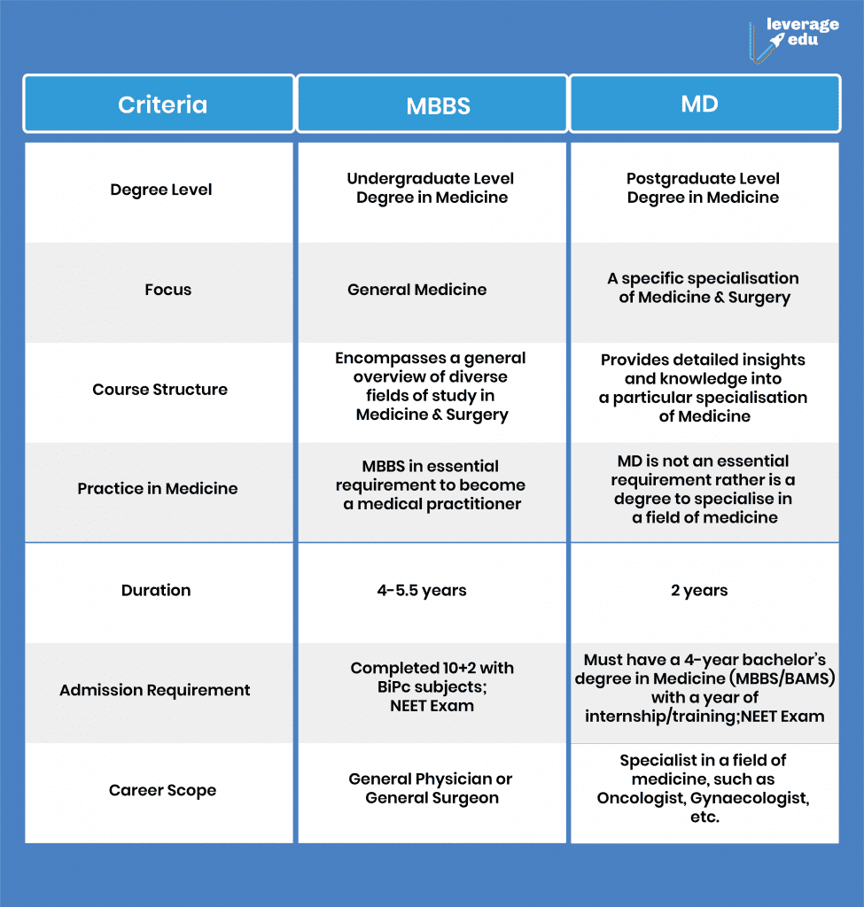 MD vs MBBS Here is What You Need to Know Leverage Edu