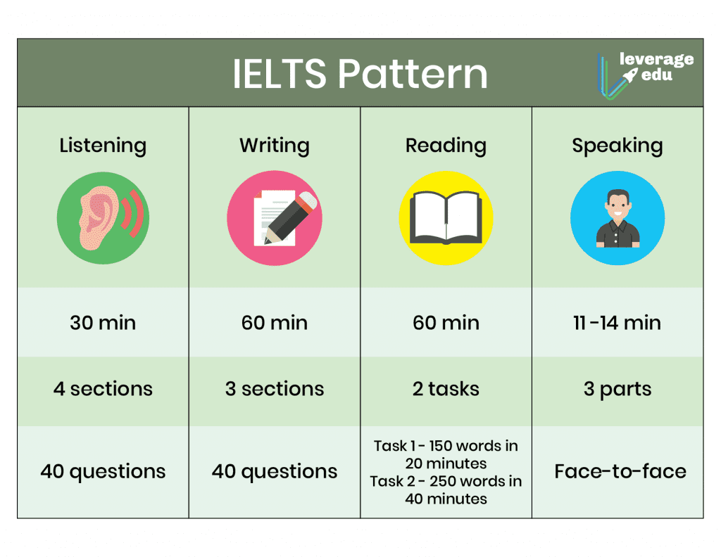 IELTS Pattern