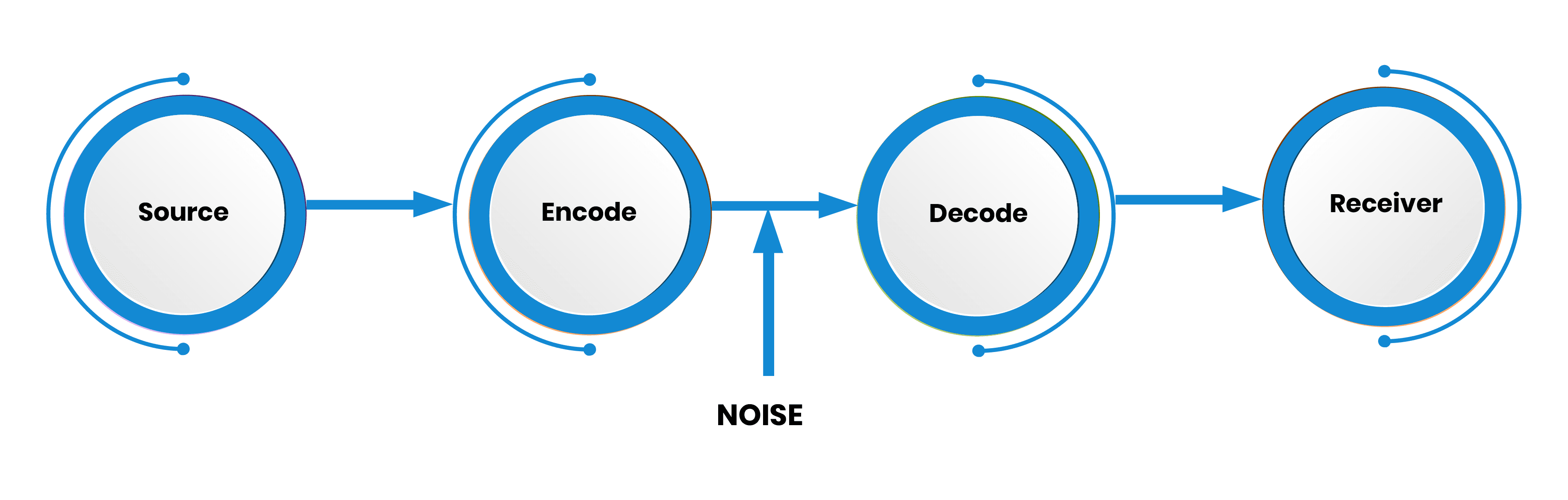 8 Models of Communication [Explained] Leverage Edu