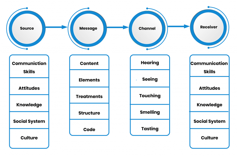 model of communication assignment