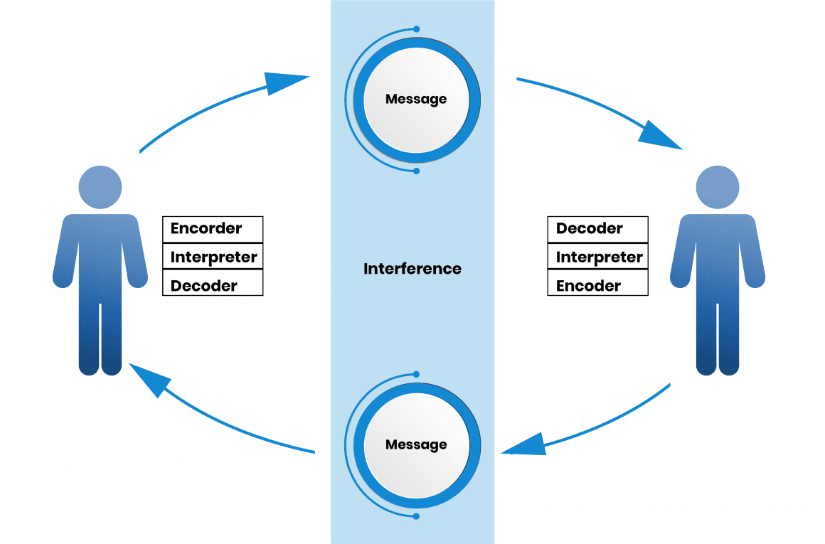 8 Models Of Communication [Explained] | Leverage Edu