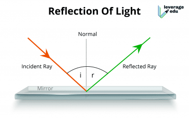 Reflection of Light: Definition, Types, Laws & More | Leverage Edu