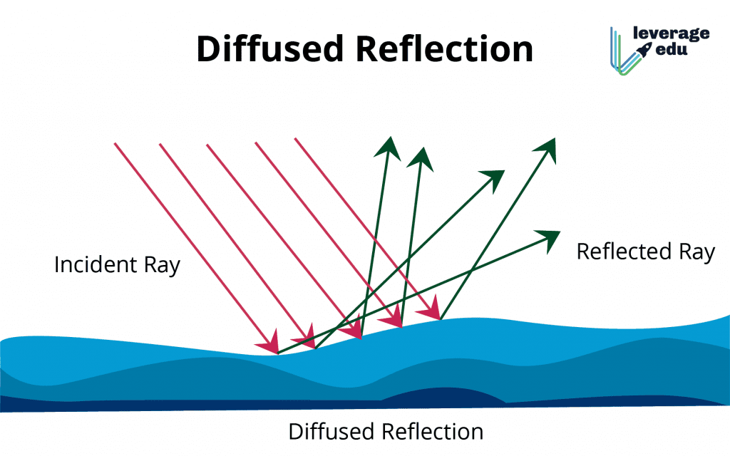 Diffused Reflection