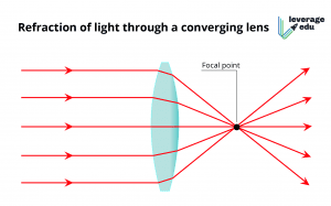 Refraction of Light: Meaning, Applications & Examples | Leverage Edu