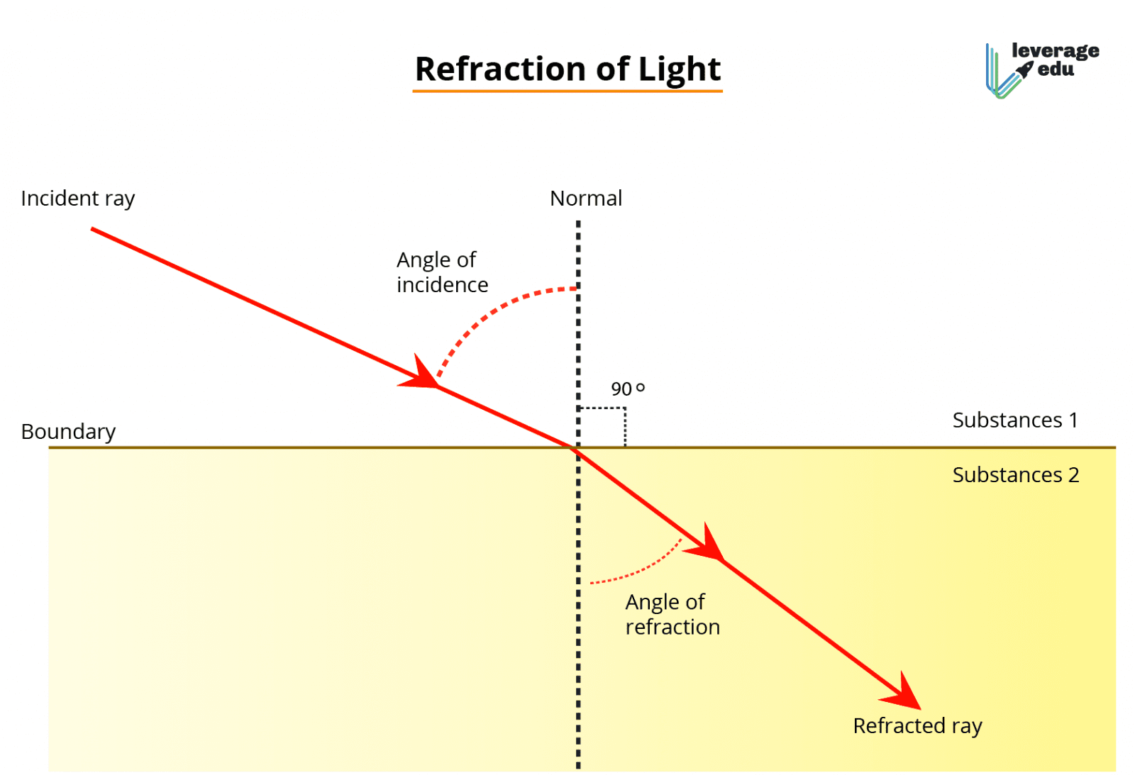 Refraction of Light Meaning, Applications & Examples Leverage Edu