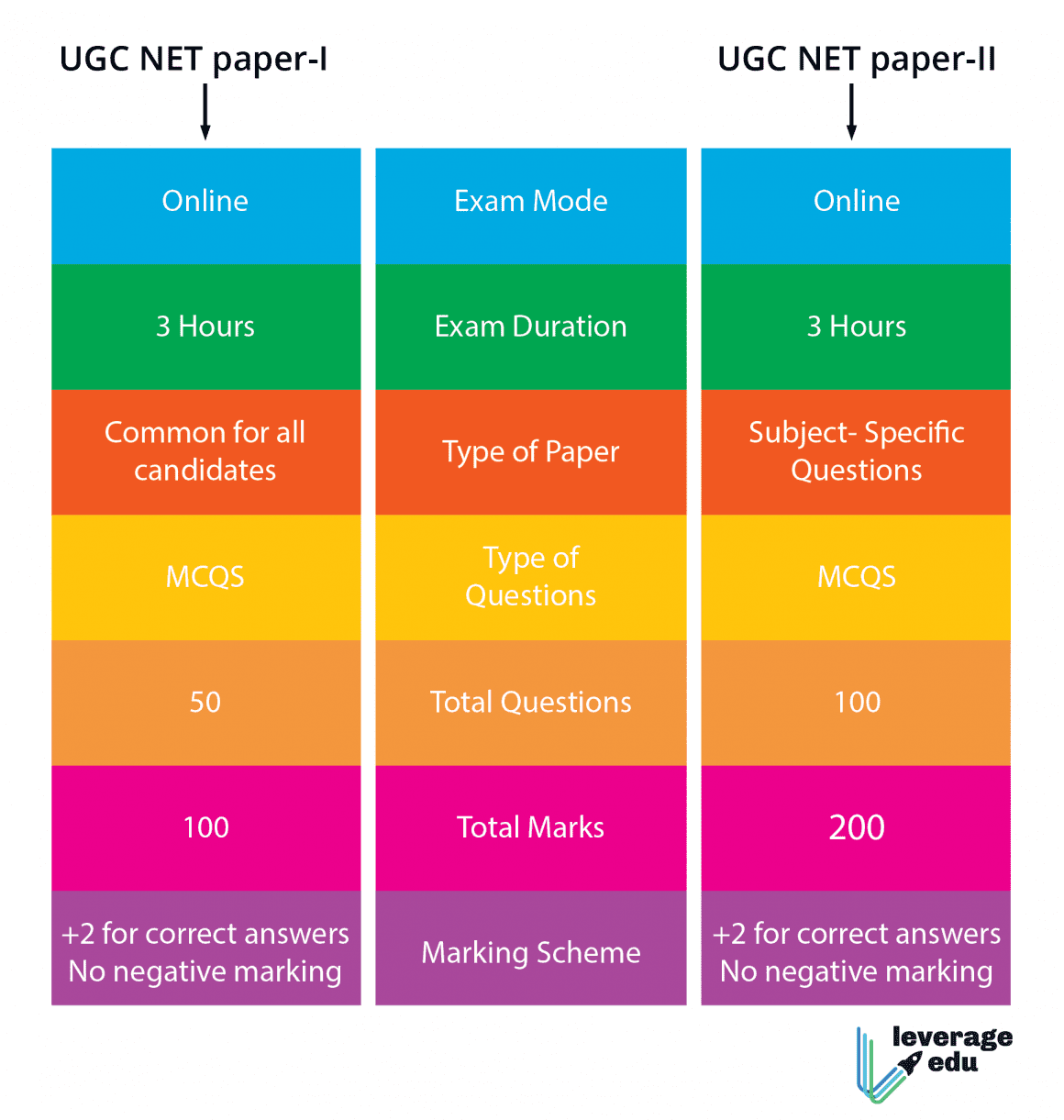 UGC NET Syllabus 2024: Download Paper 1 & 2 PDFs | Leverage Edu