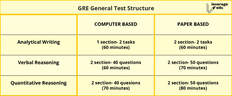 GRE Preparation Tips And Strategies | Leverage Edu