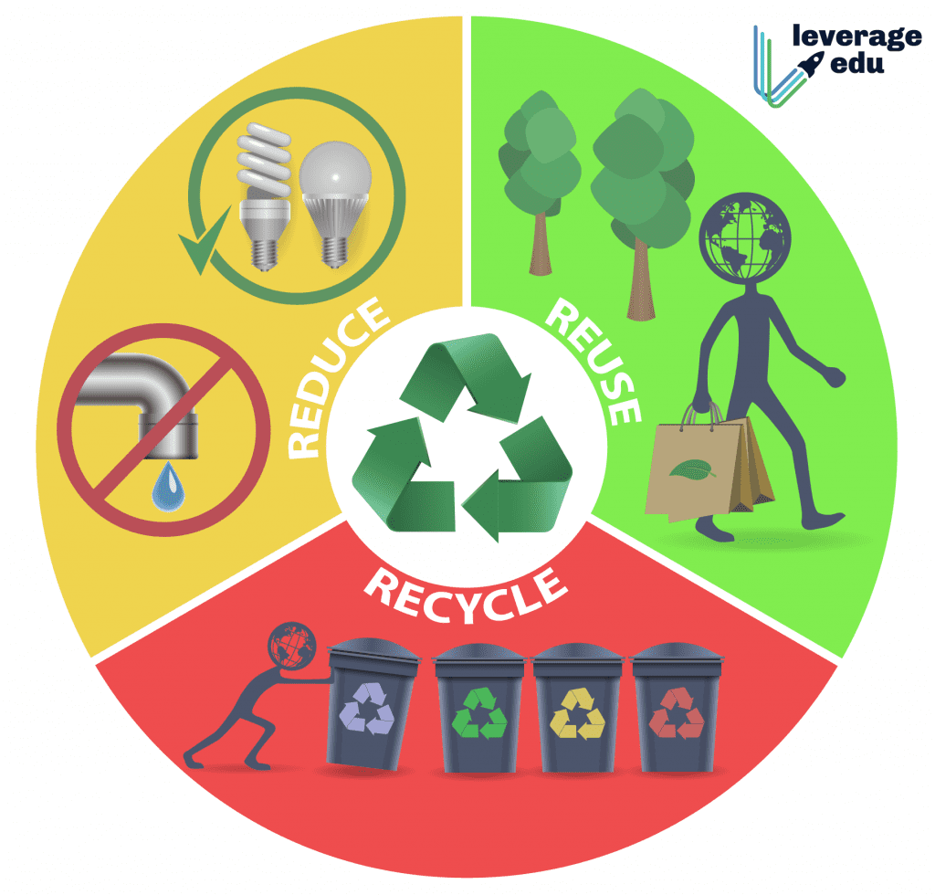 3Rs: Reduce, Reuse & Recycle