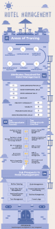 Career in Hotel Management