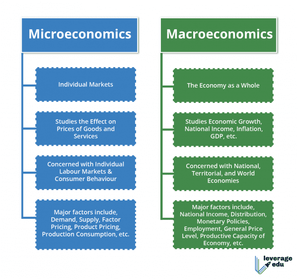 Difference Between Micro And Macro Economics | Leverage Edu