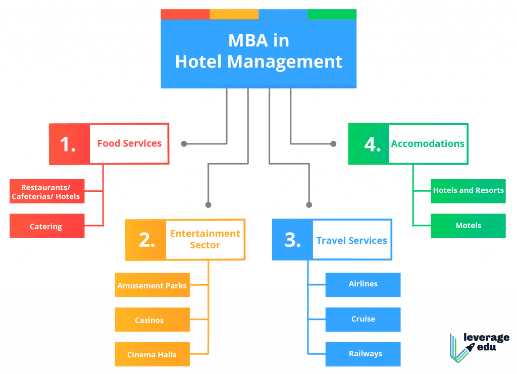 MBA in Hotel Management Scope