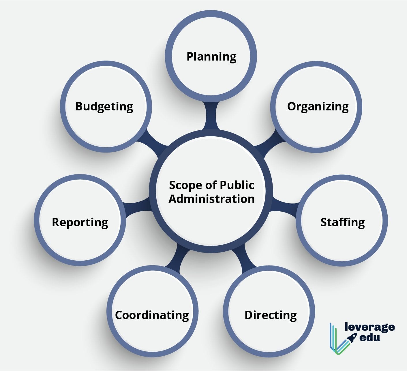 Scope public. Public Administration. Public Administration studies.. Public Administration (jobs, careers in pa, necessary qualities, Ethics). Public Administration and public Policy.