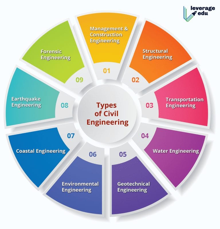 Types of Civil Engineering Branches, Jobs & Courses - Leverage Edu