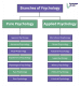 Branches of Psychology