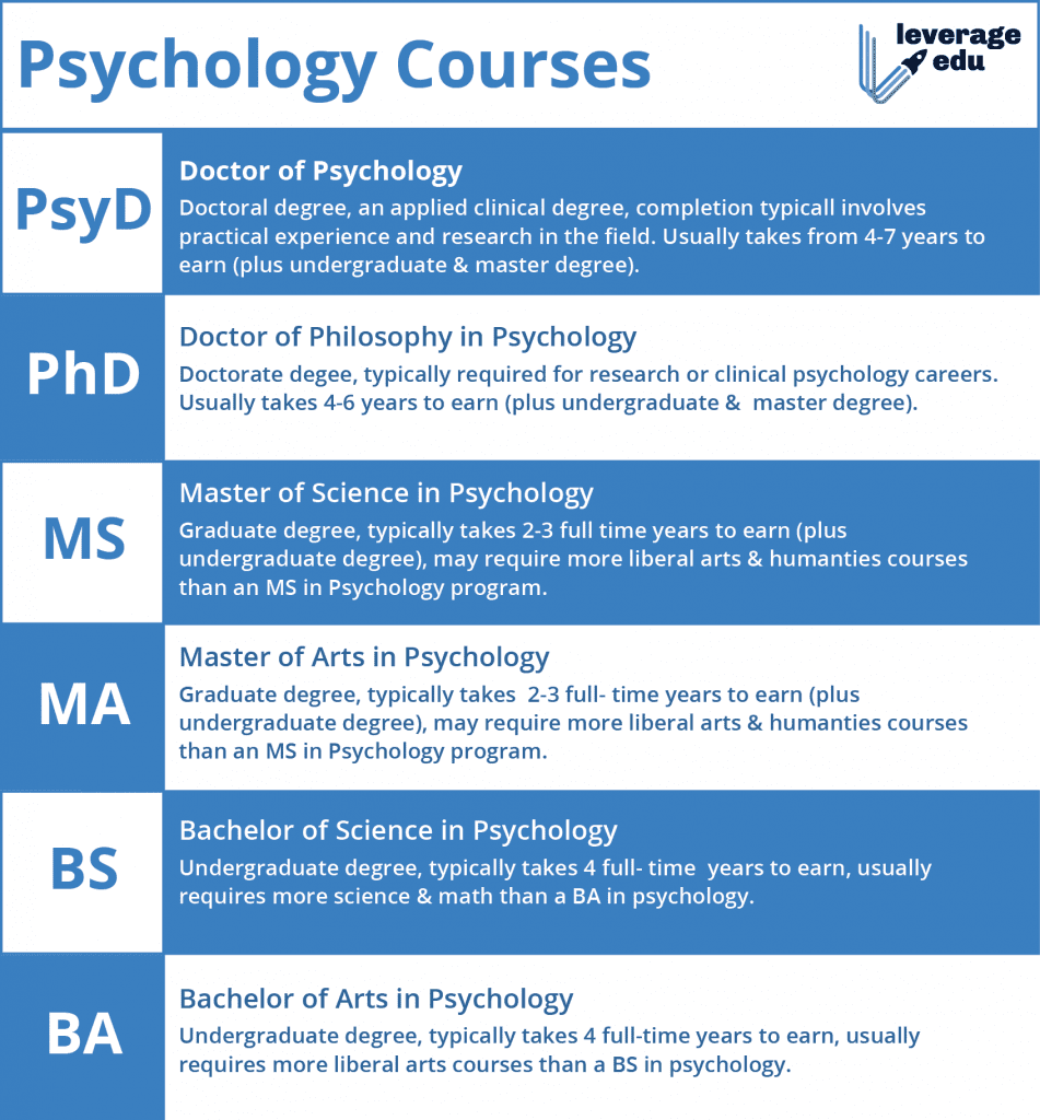 Is a ba or 2025 bs better for clinical psychology