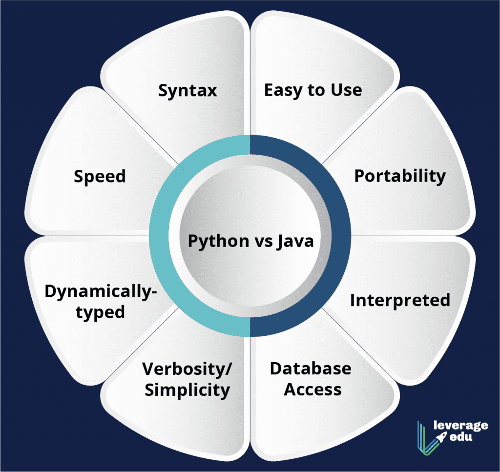 Python, Java