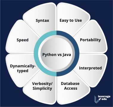 Python vs Java: 6 Key Comparisons and When to Use | Leverage Edu