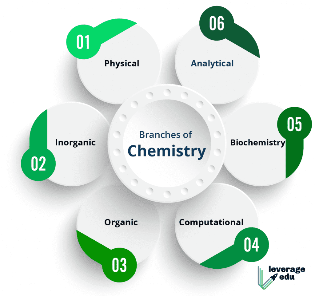 Branches of Chemistry