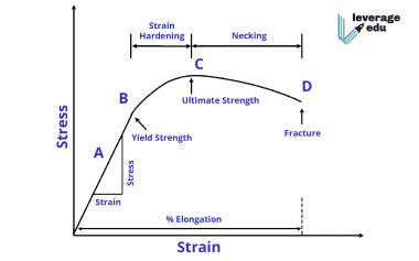 Mechanical Properties of Solids Class 11 NCERT Notes - Leverage Edu